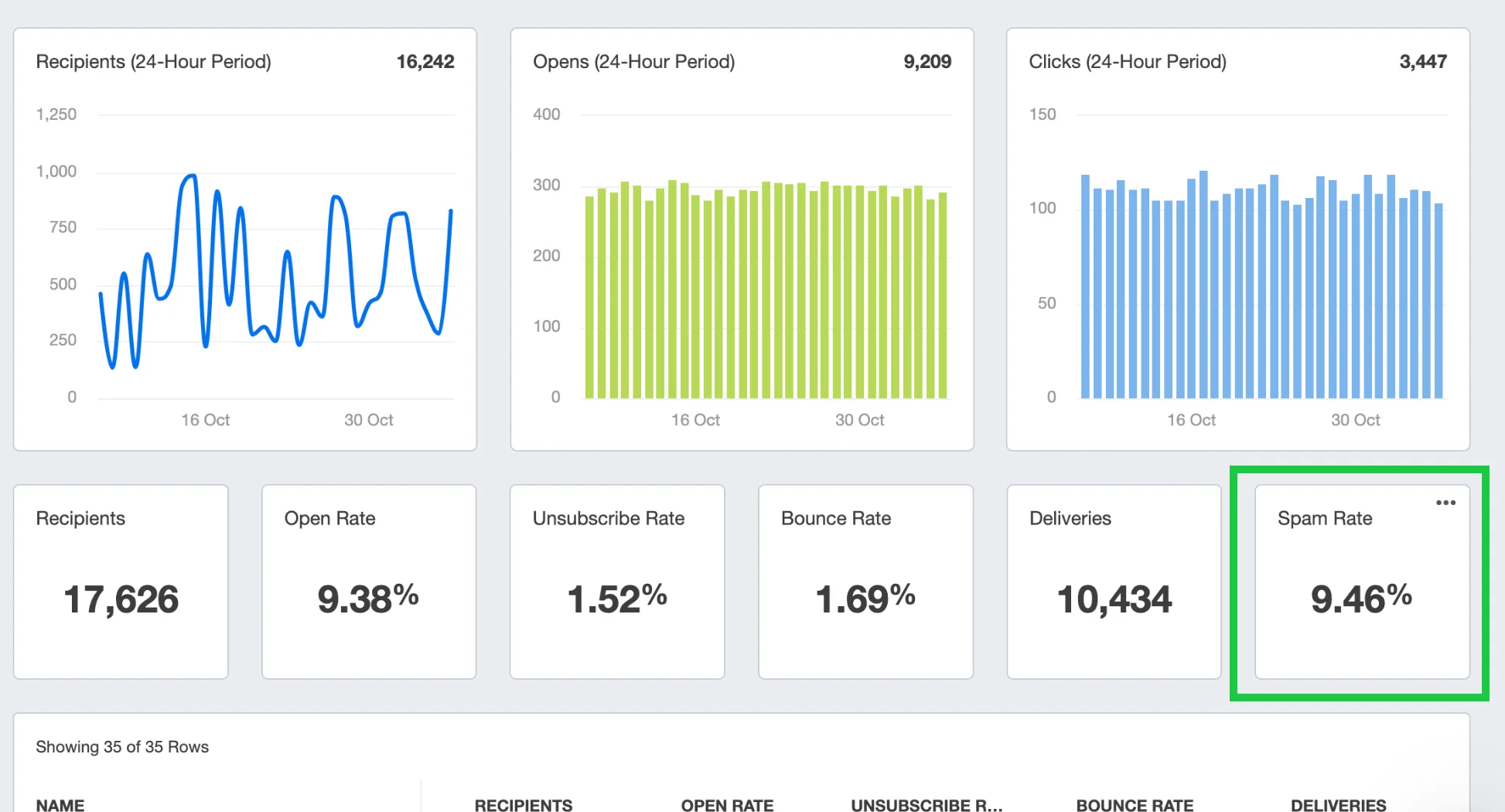 Email marketing dashboard with the spam rate percentage highlighted