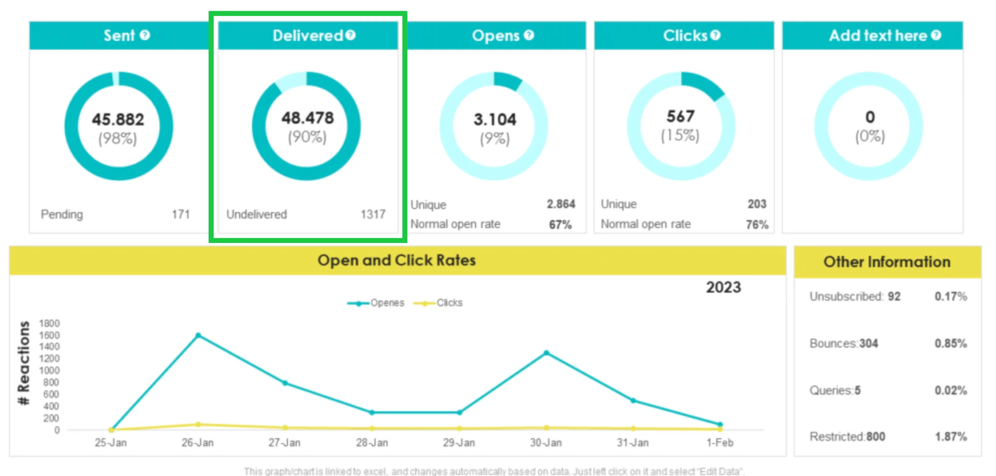 An email marketing dashboard featuring sent, delivered, opens, clicks