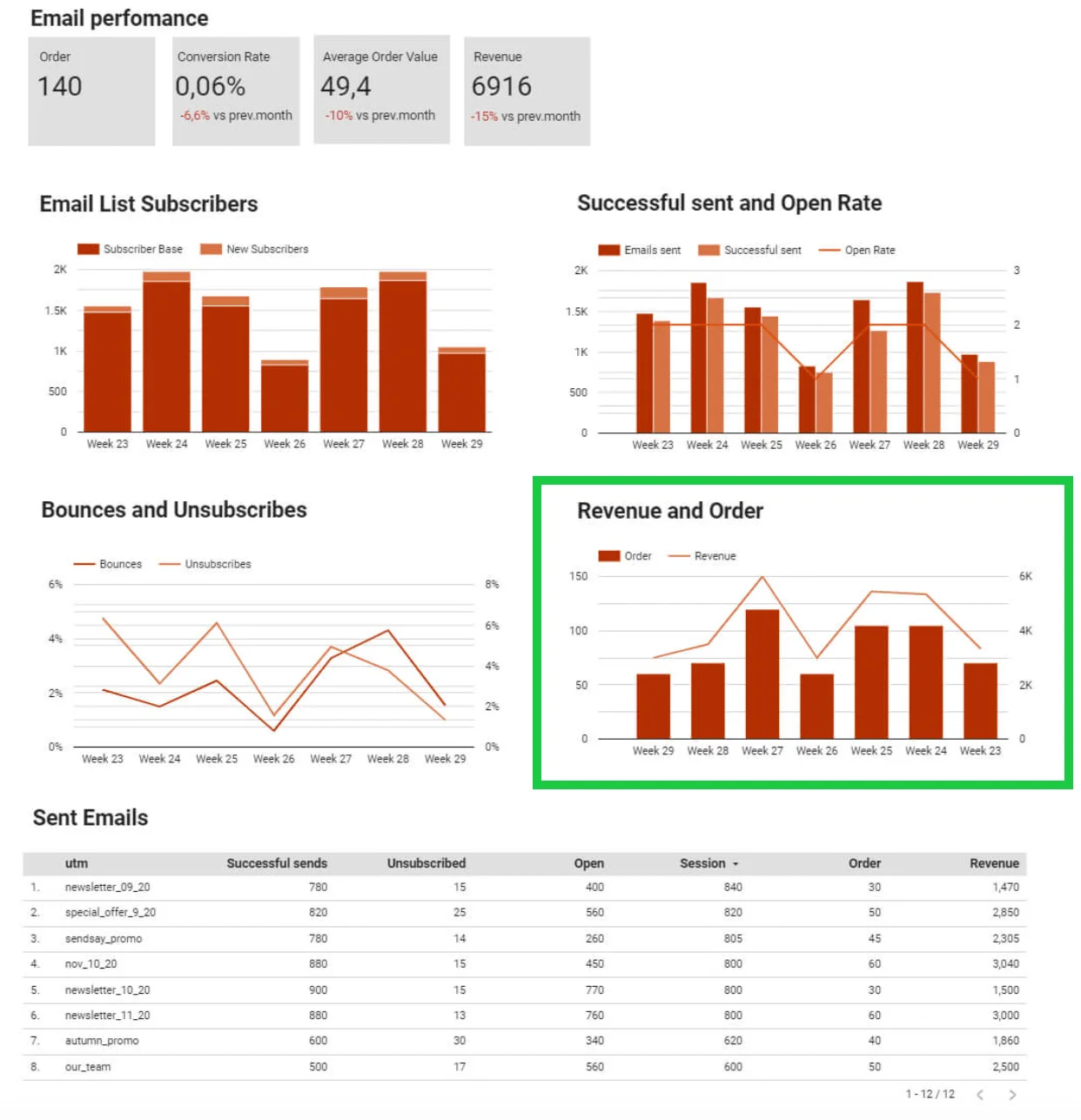 An email marketing dashboard with Revenue and Order chart highlighted