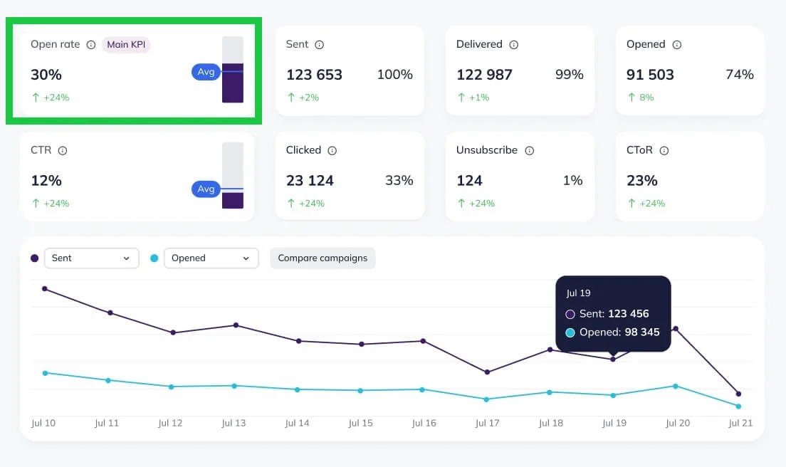 Selzy’s email marketing dashboard with open rate metric highlighted, showing the current percentage and the percentage increased