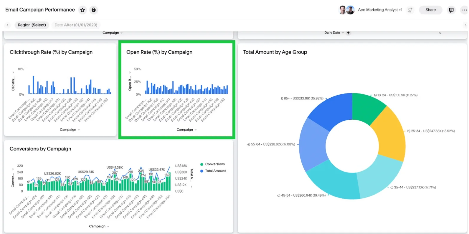 An email marketing dashboard featuring click-through rate, open rate, conversions by campaign, and total amount by age group. The open rate part is a bar chart showing the open rate of several emails next to each other.