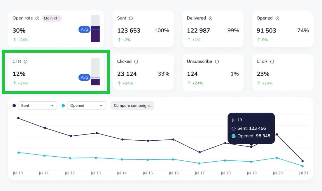 Selzy’s email marketing dashboard with CTR highlighted, showing the current percentage and the percentage increased