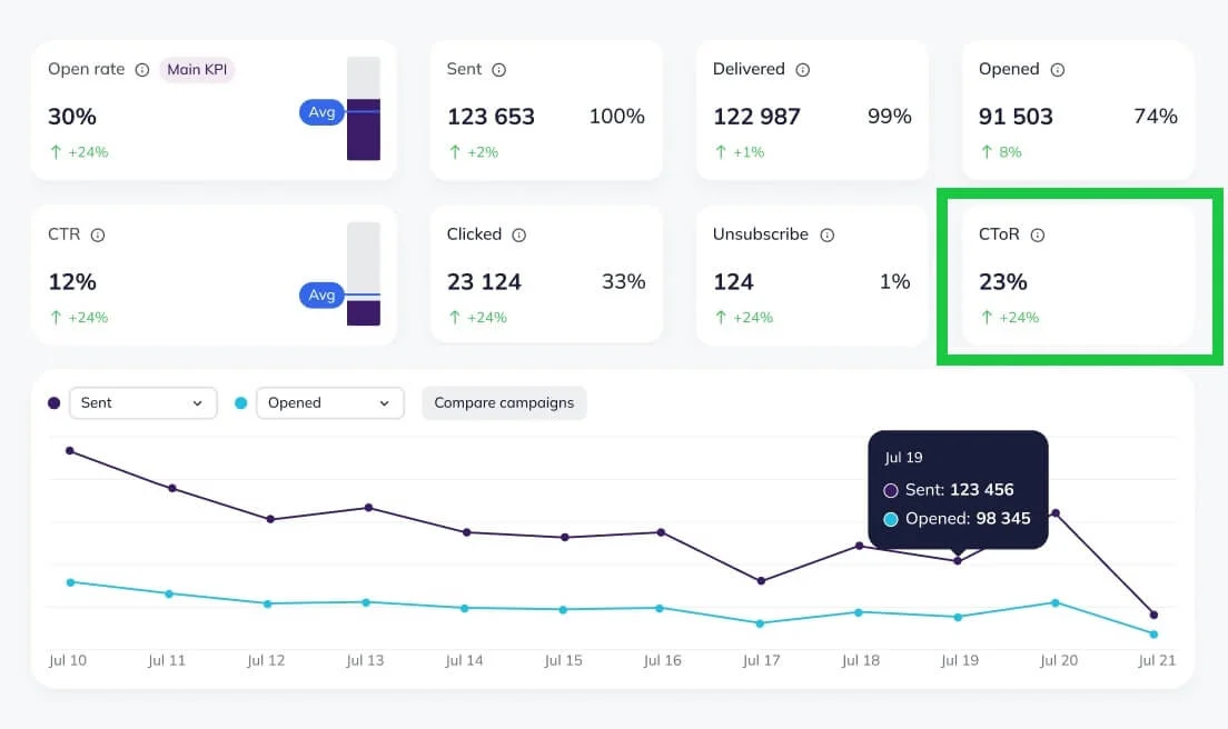 Selzy’s email marketing dashboard with CTOR highlighted, showing the current percentage and the percentage of increase