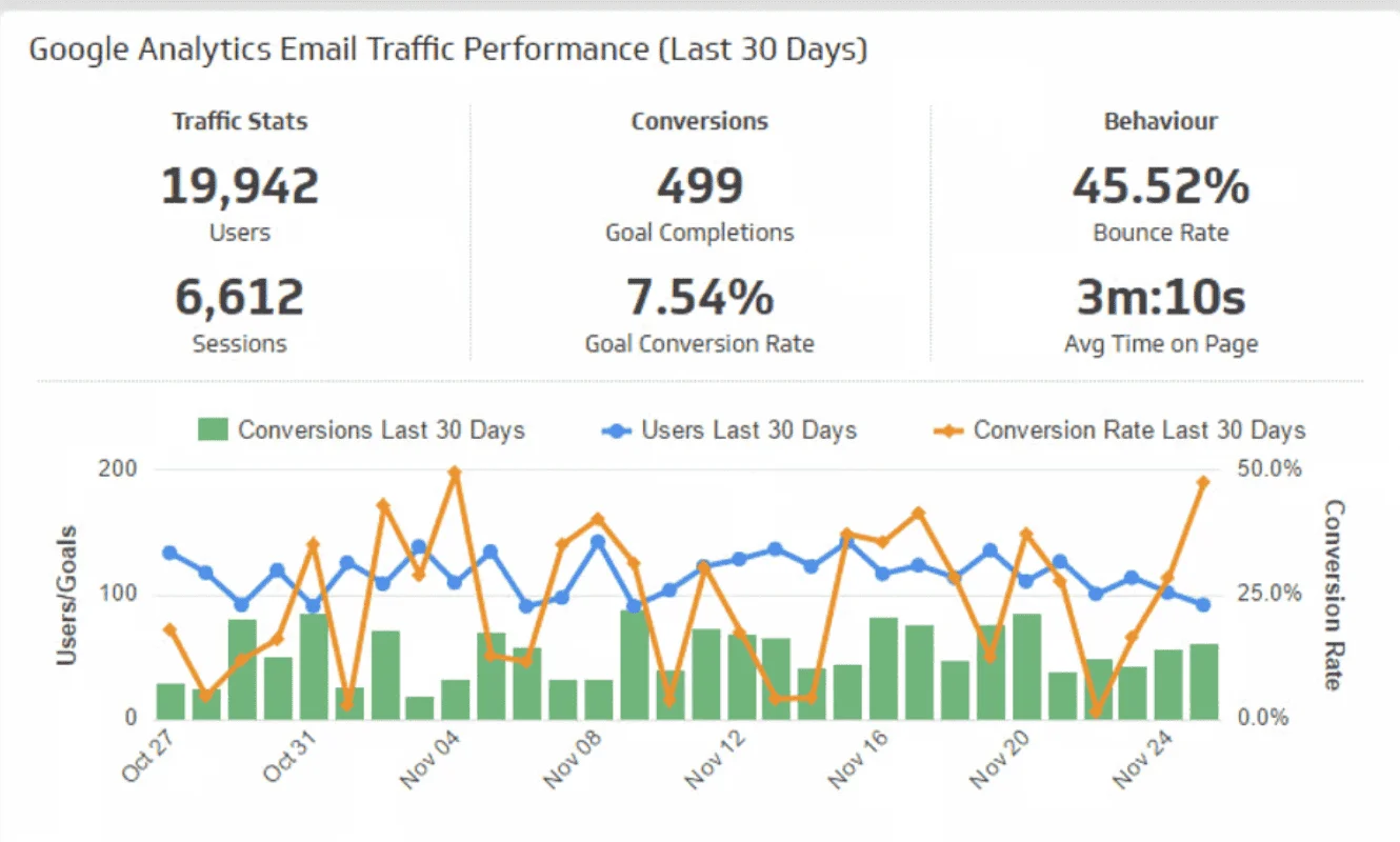 A Google Analytics email traffic performance dashboard featuring conversion rate graphs