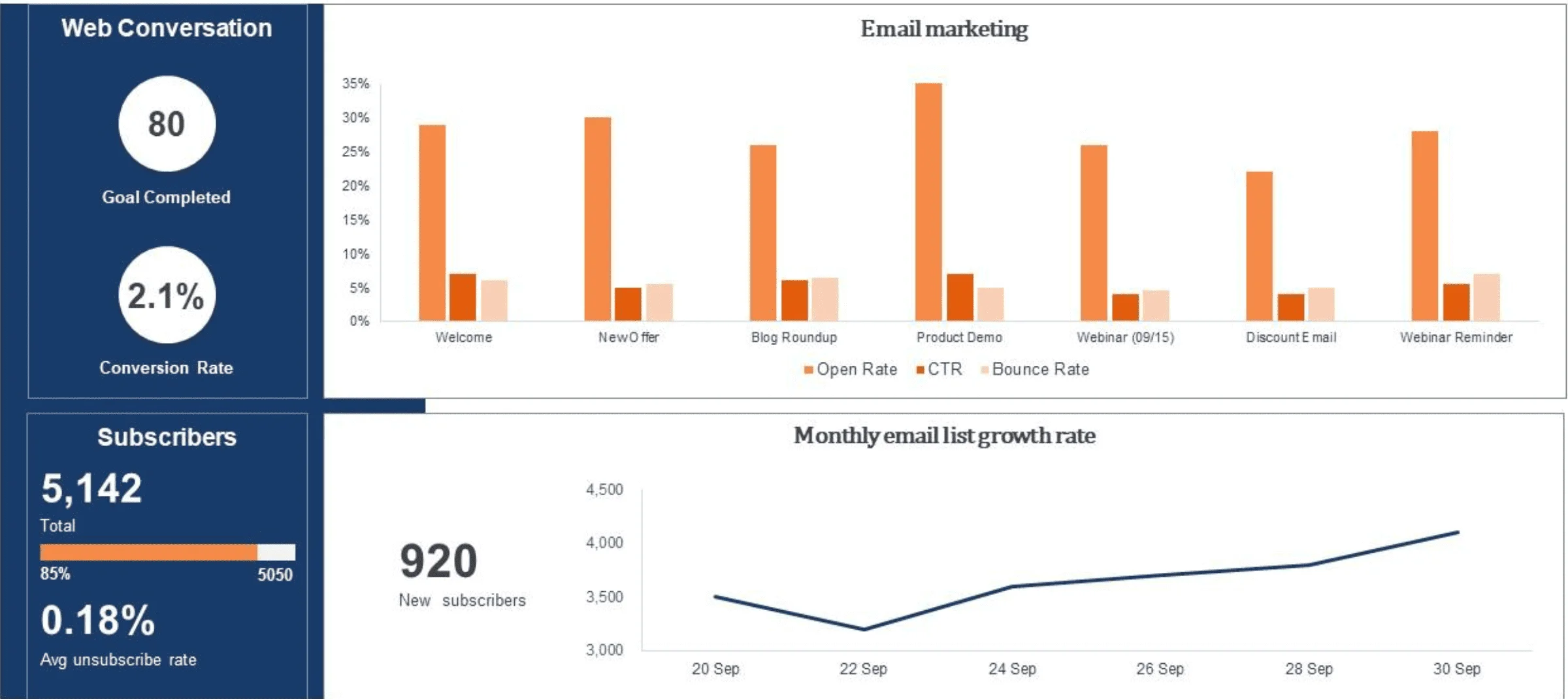 An email marketing dashboard featuring a monthly email list growth rate chart