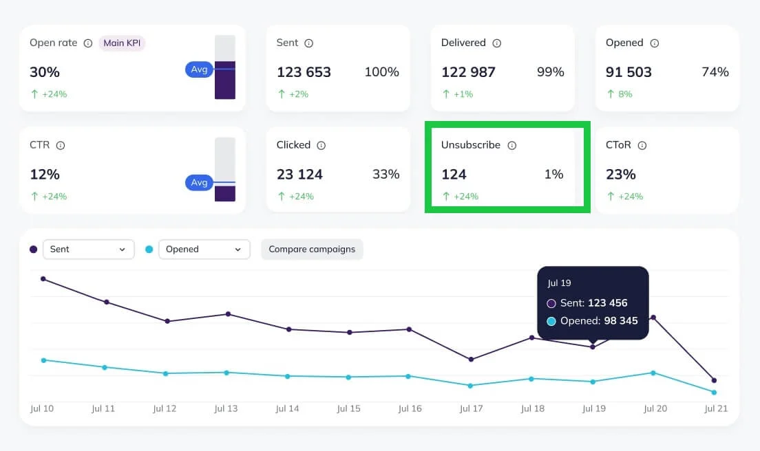 Selzy’s email marketing dashboard with Unsubscribe highlighted, showing the current number and percentage and the percentage of increase