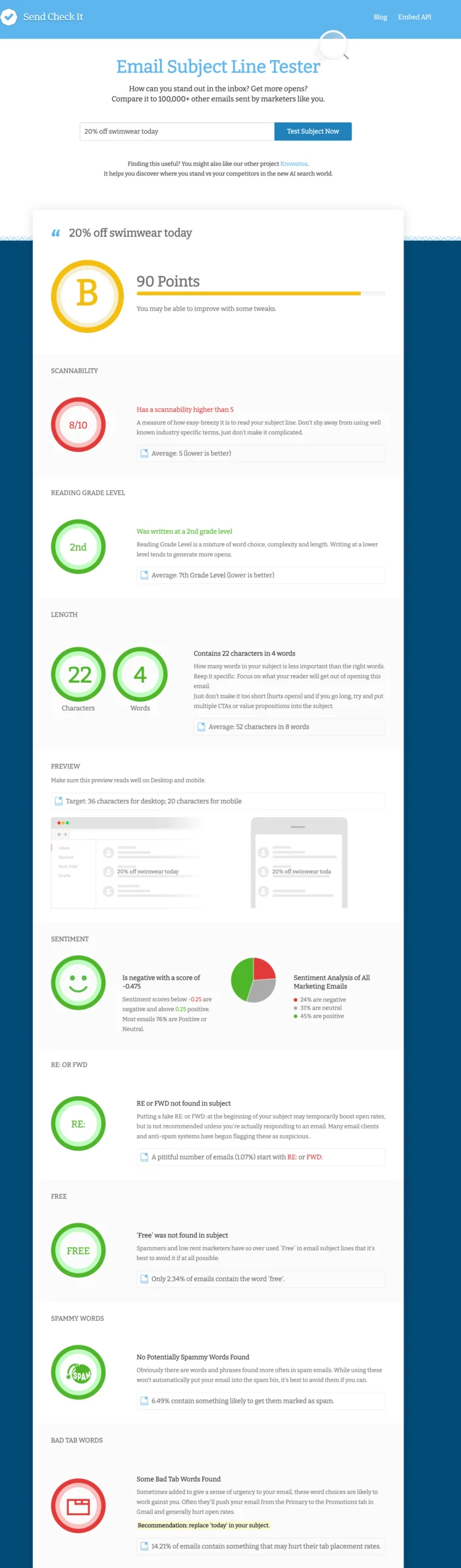 Send Check It subject line tester interface showing an overall score with feedback on scannability, length, sentiment, spam trigger words, and personalization, plus suggestions for improvement