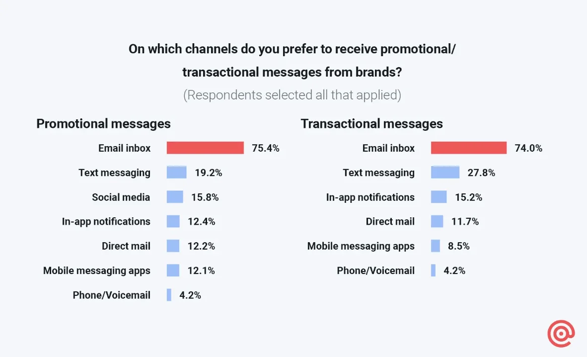 Bar chart showing preferred channels for receiving promotional and transactional messages. Email inbox ranks highest for both, with 75.4% for promotional and 74.0% for transactional messages.