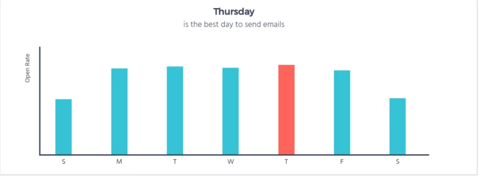 A bar chart showing open rate during days of the week, with Thursday having the highest