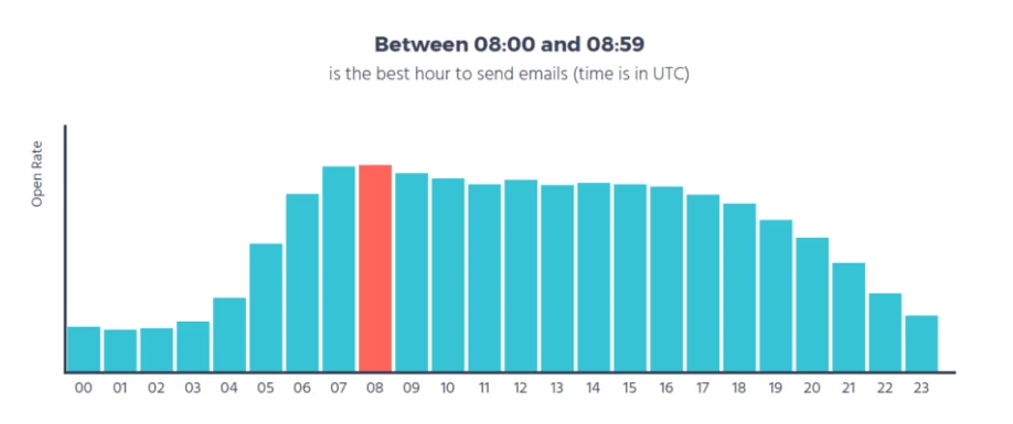A bar chart showing open rate during hours of the day, with 8 am having the highest