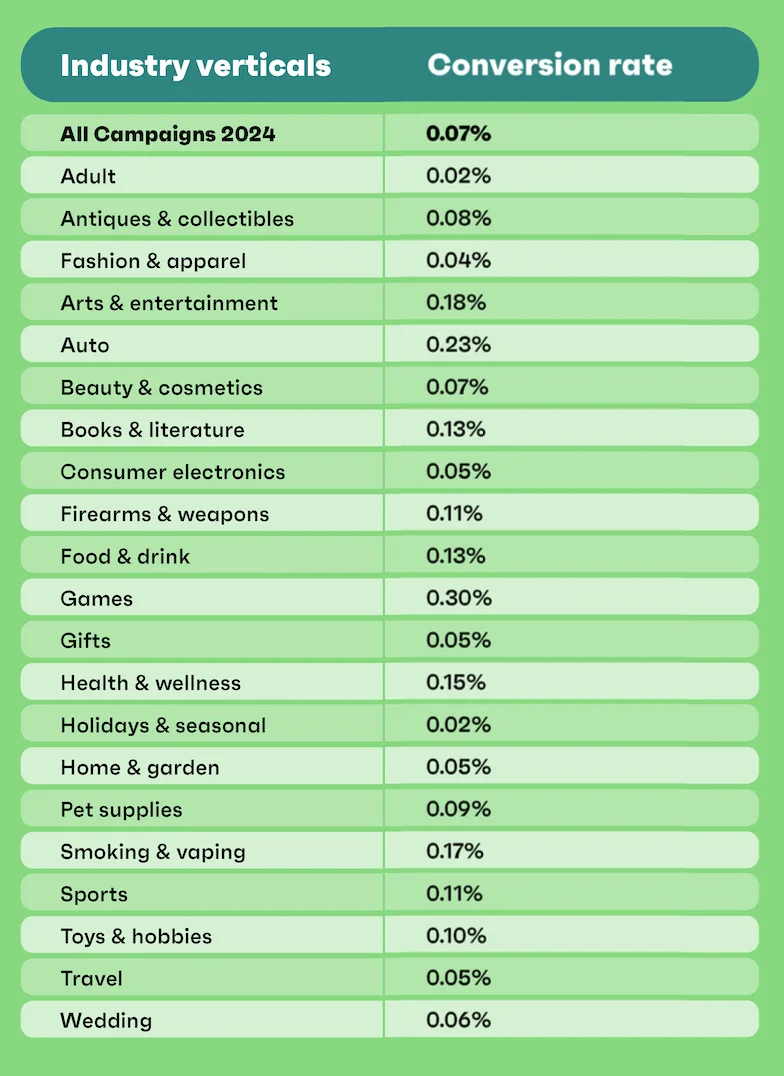 A table showing email conversion rate across different industries, from adult to wedding