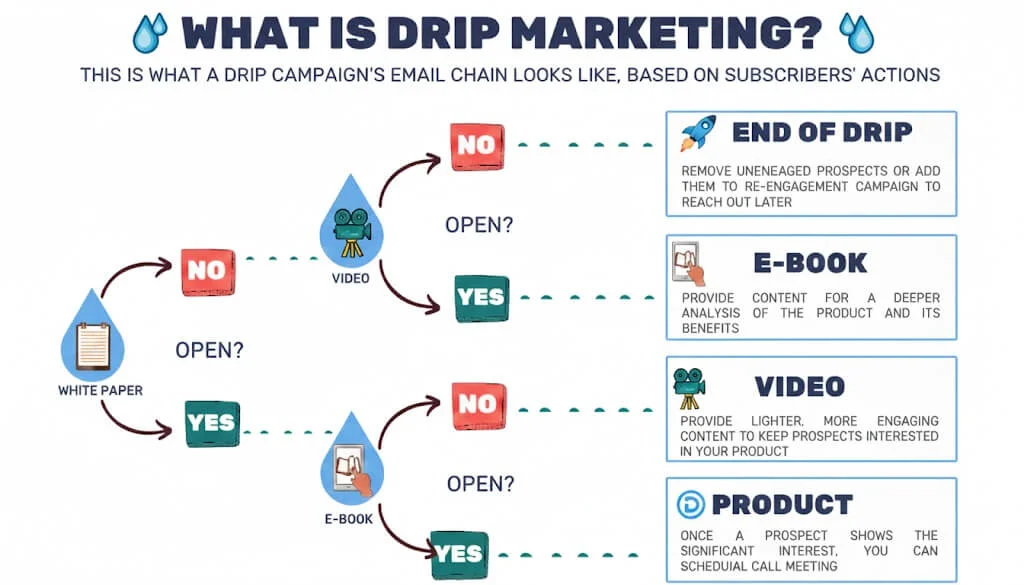 Drip marketing infographic showing how automated email sequences adjust based on user behavior. Starts with a white paper email and branches into e-books, videos, product demos, or ends the sequence depending on whether emails are opened.
