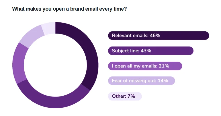 A graphic showing what makes people open brand emails every time. Relevant emails are the main reason, with 46%, followed by subject lines (43%), fear of missing out (14%), or other reasons (7%). 21% of respondents open all their emails.