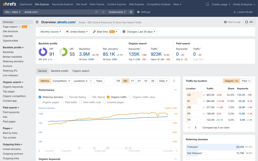 Ahrefs’ site explorer tool, which offers data about backlink profiles, organic searches, traffic, and much more