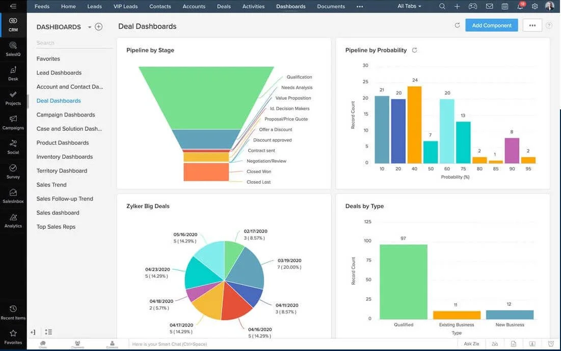 ZohoCRM’s interface, with the Deal Dashboards tab and many reports