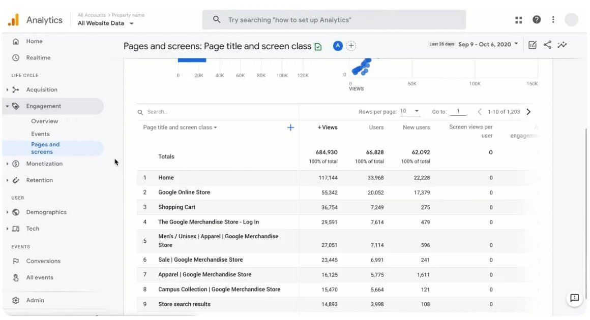 Google Analytics’ pages and screens dashboard, which offers data related to different sections of a website