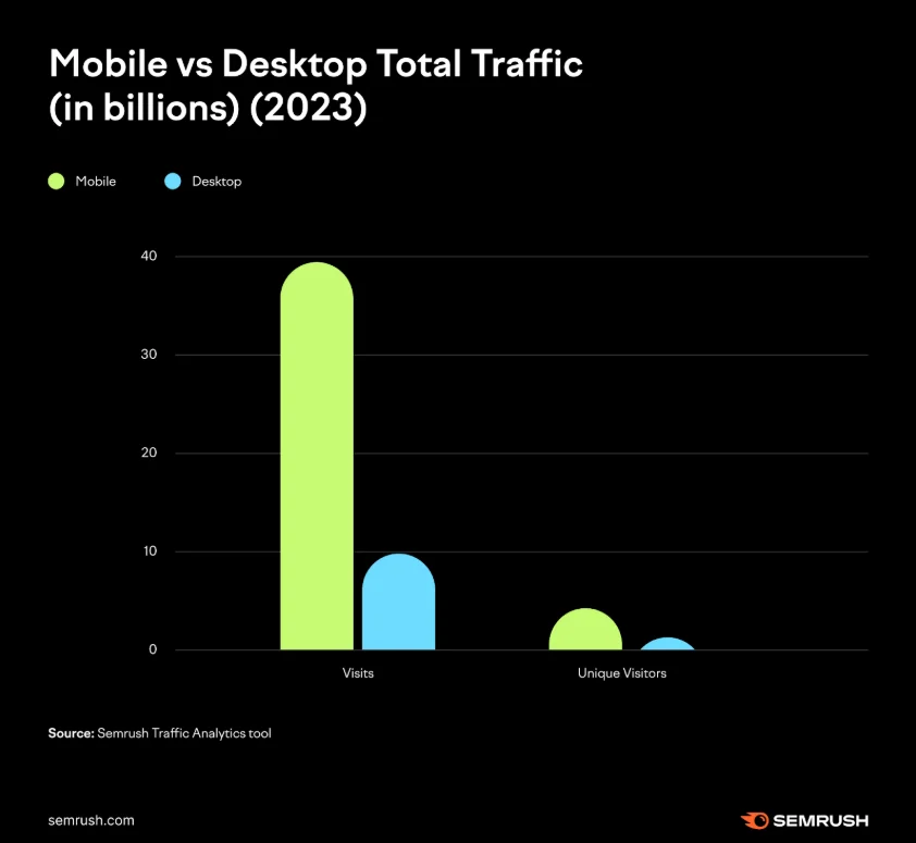 A graphic comparing the total traffic of websites between mobile devices and desktops, showing that mobile devices had almost 40 billion visits against 10 billion from desktop devices, and a higher number of unique visitors as well
