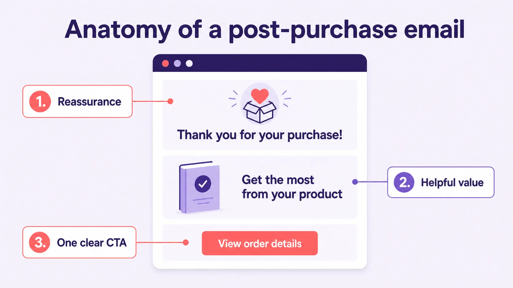 Anatomy of a post-purchase email