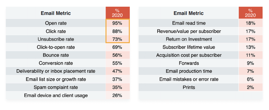 Main email metrics