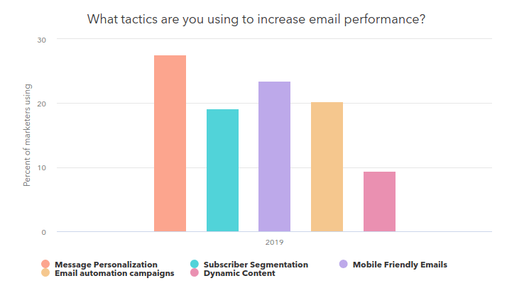 HubSpot statistics on the tactics that increase email performance.