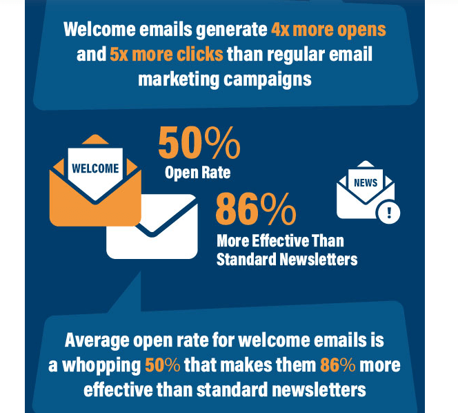 Welcome emails open rate.