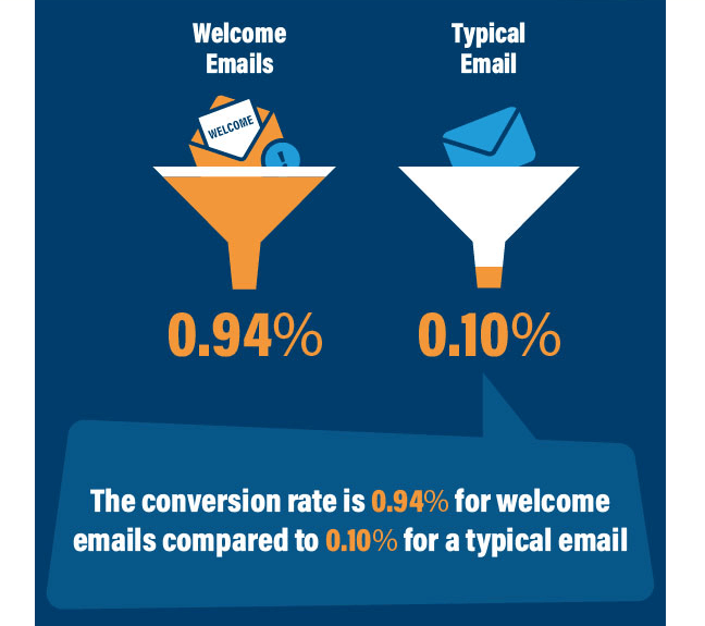 Welcome emails conversion rate.