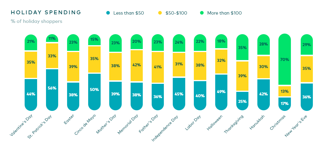 Percentage of holiday shoppers in the US and how much money they plan to spend on each holiday, with Christmas being the most expensive: 70% of people plan to spend more than $100.