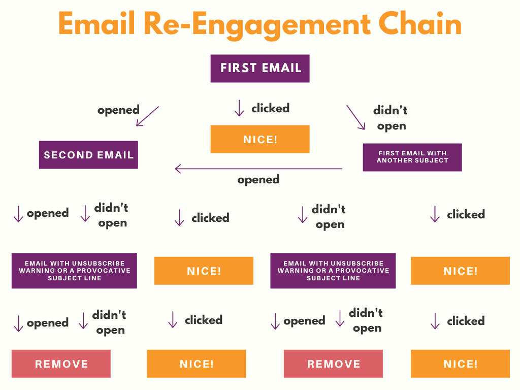 re-engagement email