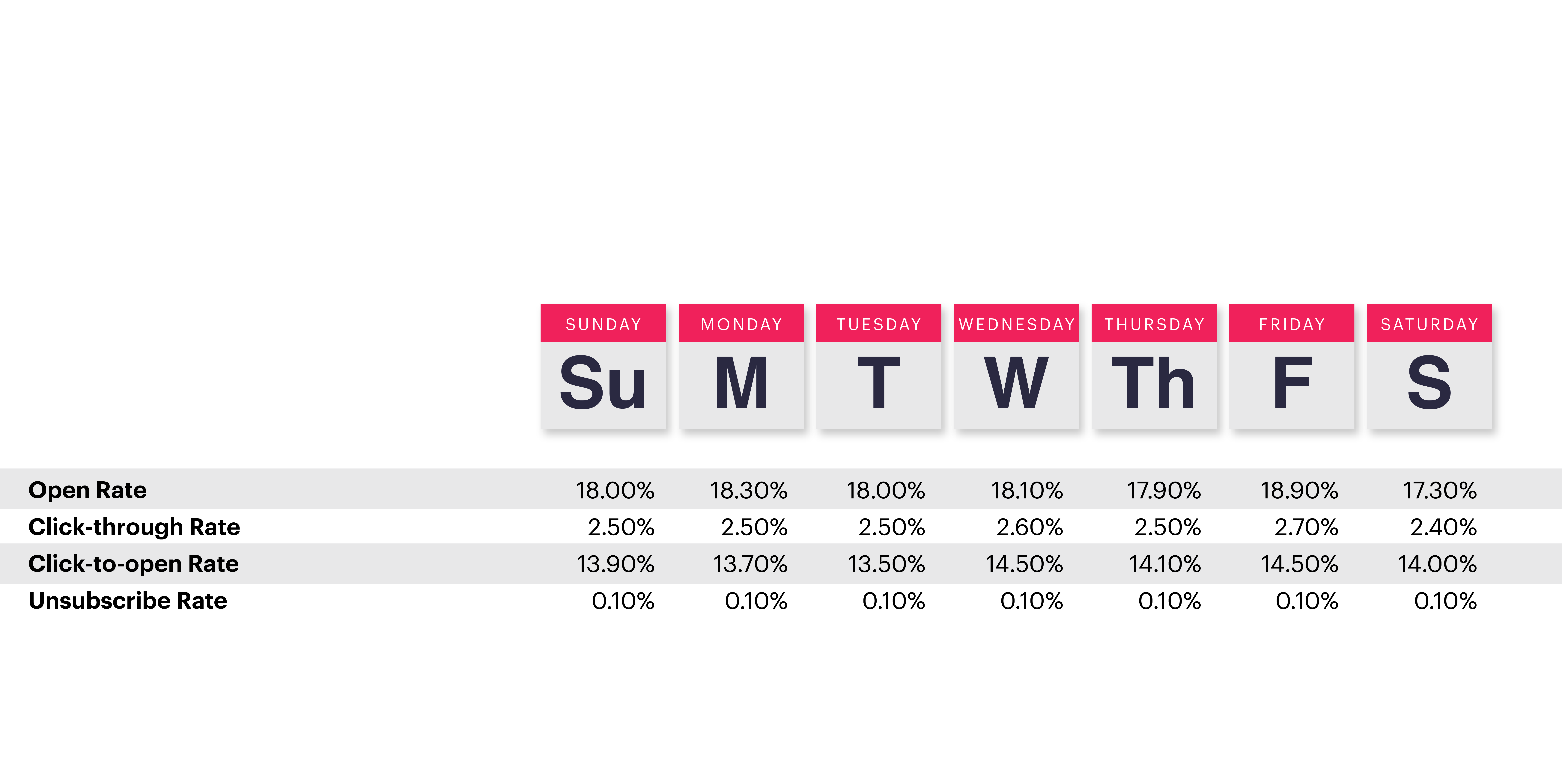 days of the week and open rate
