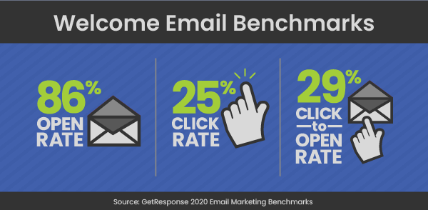 welcome email benchmarks