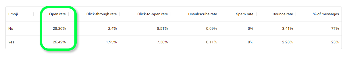 Emojis affecting open rate
