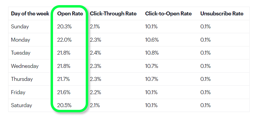 Day of the week affecting open rates