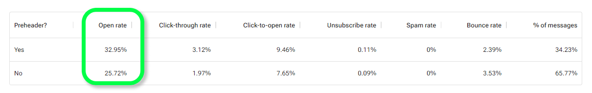 Preheader affecting open rates