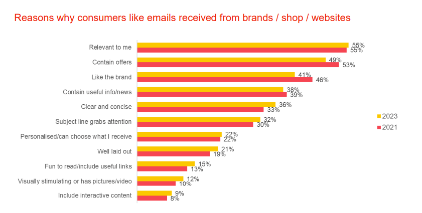 Why people like marketing emails survey results 2023