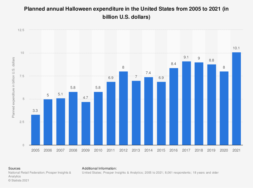Halloween Email Marketing Statistics