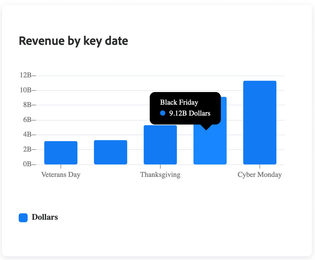 Revenue by key date chart showing from least to most revenue Veterans Day, Thanksgiving Eve, Thanksgiving, Black Friday, and Cyber Monday