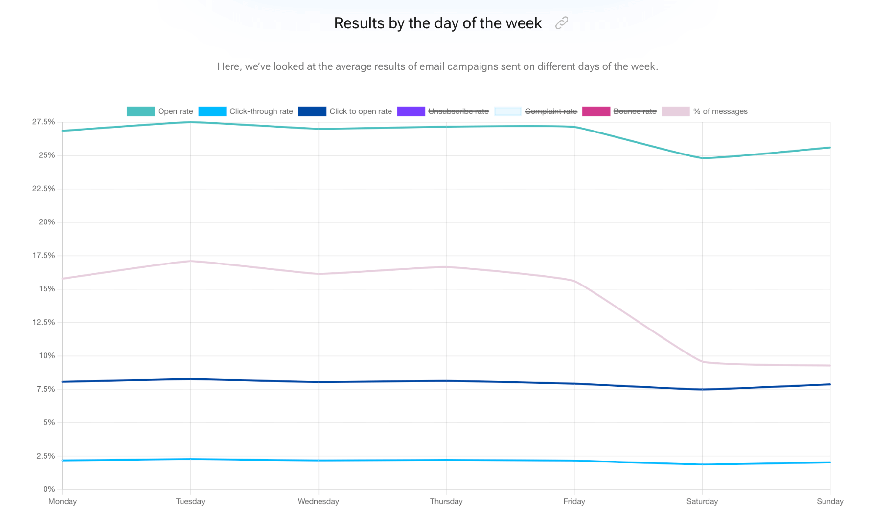 A chart showing OR, CTR, Click-to-open rate, and the percent of messages over the week. Most of the metrics have little performance variations with OR and the percent of messages dropped sharply on Saturday.