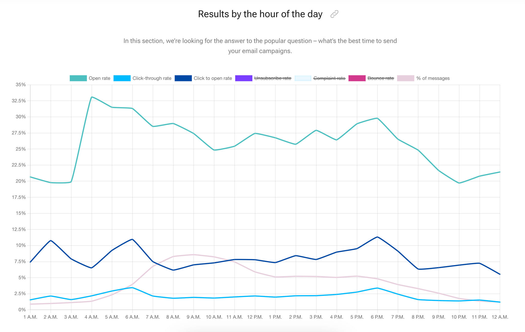 A chart showing OR, CTR, click-to-open rate, and the percent of messages by the hour of day. The engagement metrics spike in the early morning and the evening.
