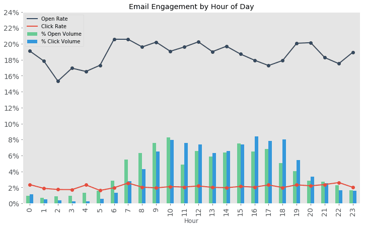 A chart showing OR, CR, open and click volume by hour of day. The engagement metrics spike in the morning and afternoon.