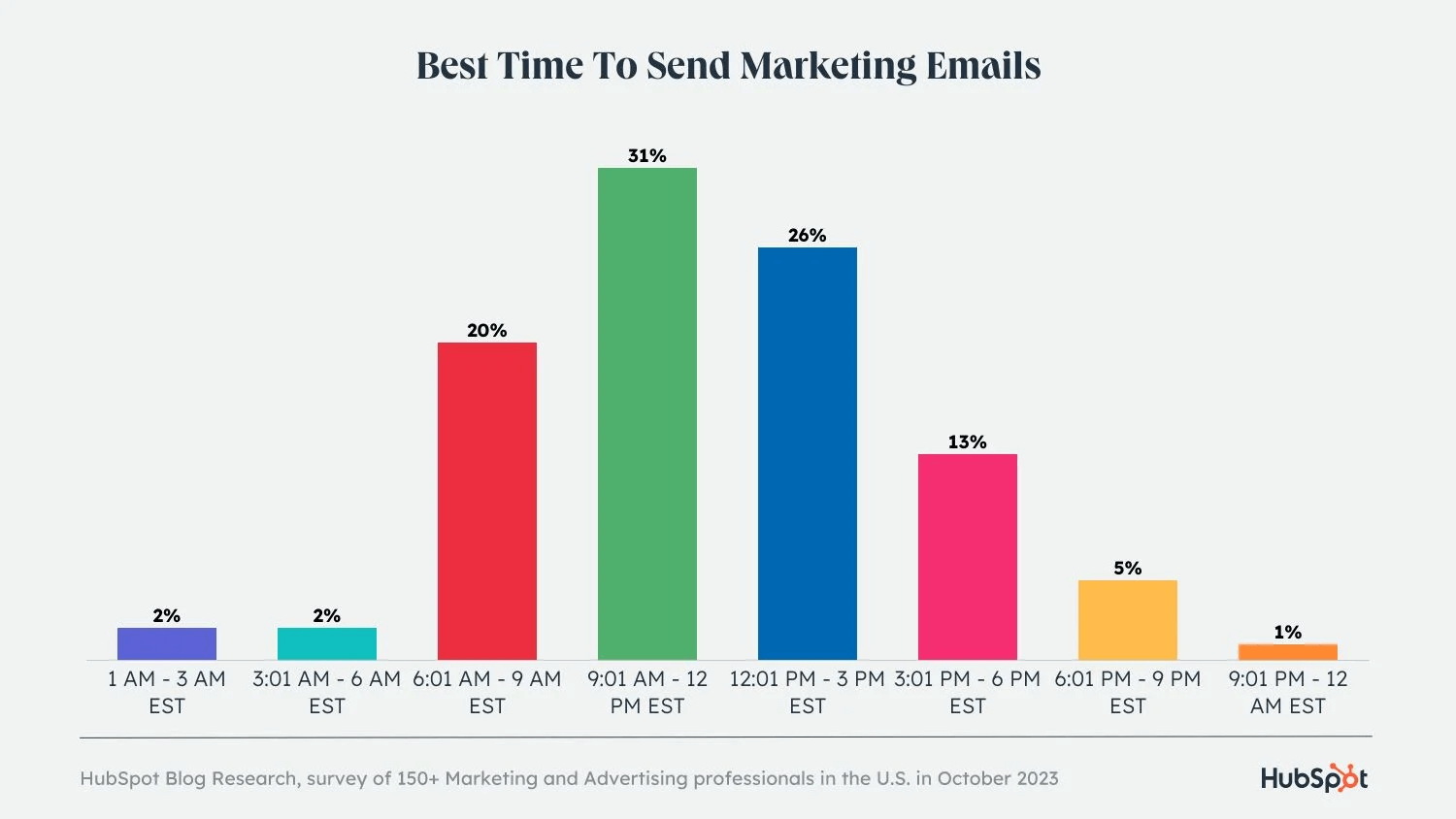 A chart showing the percentage of respondents indicating a time of day as the best one to send emails. The time frame from 9:01 am to 12 pm EST is the best one for 31% of people, next is the 12:01 pm to 3 pm with 26%, and then 6:01 am to 9 am indicated by 20% of the respondents.