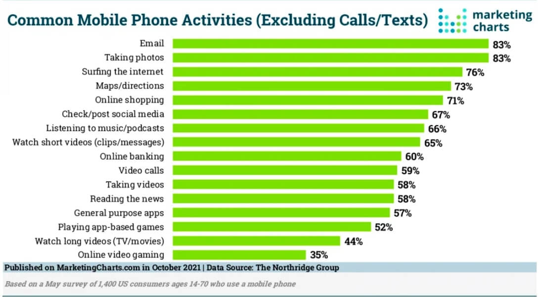 A chart with common mobile phone activities