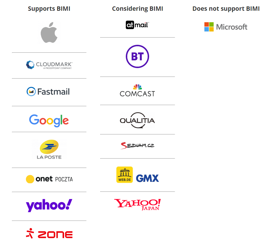 The logos of companies are divided into three columns depending on whether they support, consider, or do not support BIMI. Among major brands, Apple, Google, and Yahoo support BIMI, Yahoo Japan considers it, and Microsoft does not support it.