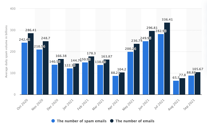 spam statistics over 2020-2021