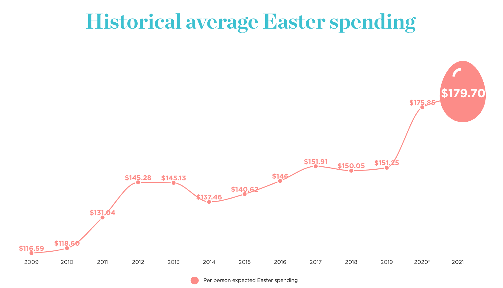 Easter Spending Statistics