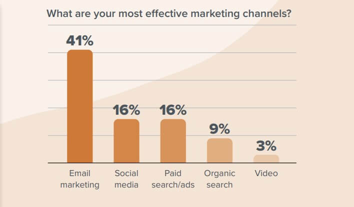 An infographic showing that marketers name email their leading marketing channel (41%). Other channels include social media, paid search/ads (16% both), organic search (9%), and video (3%).
