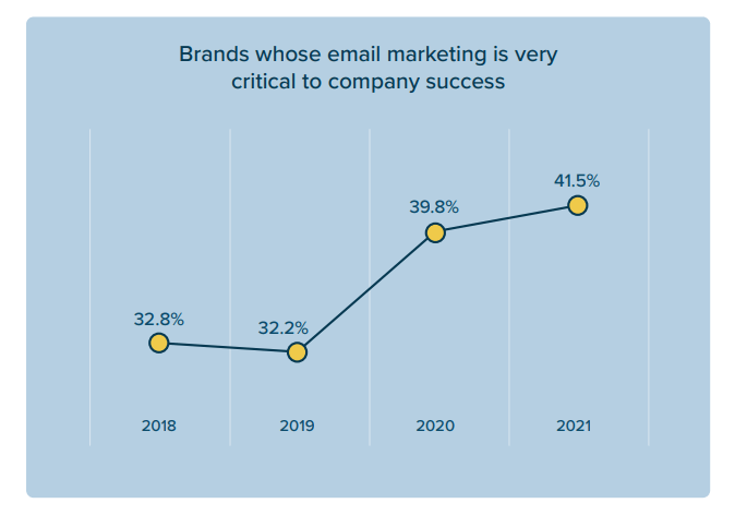 41% of brands say that email marketing is very critical to their success