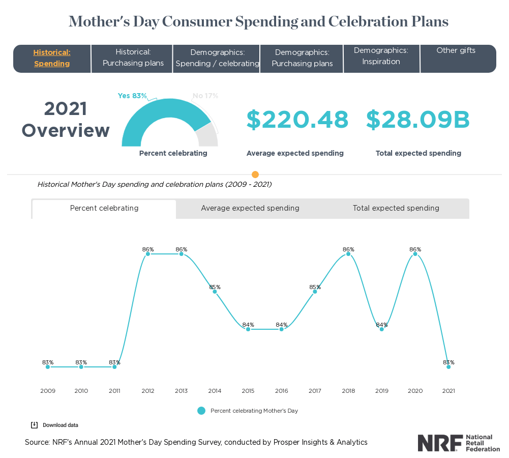 Mother’s day spending statistics