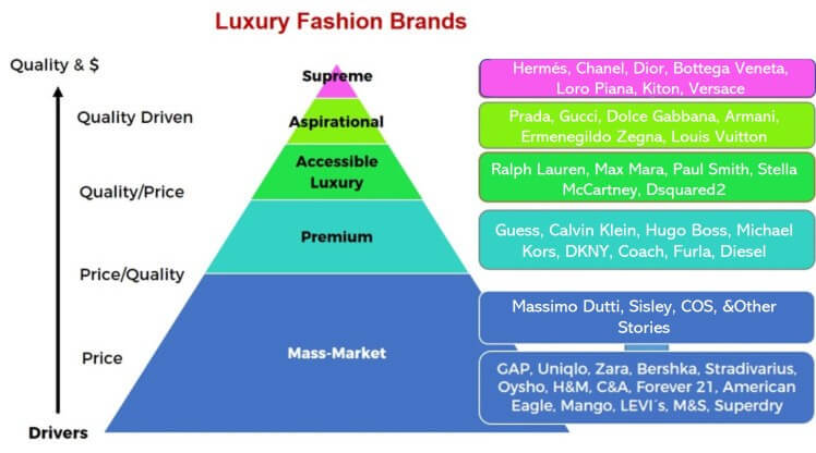 Fashion pyramid of brands