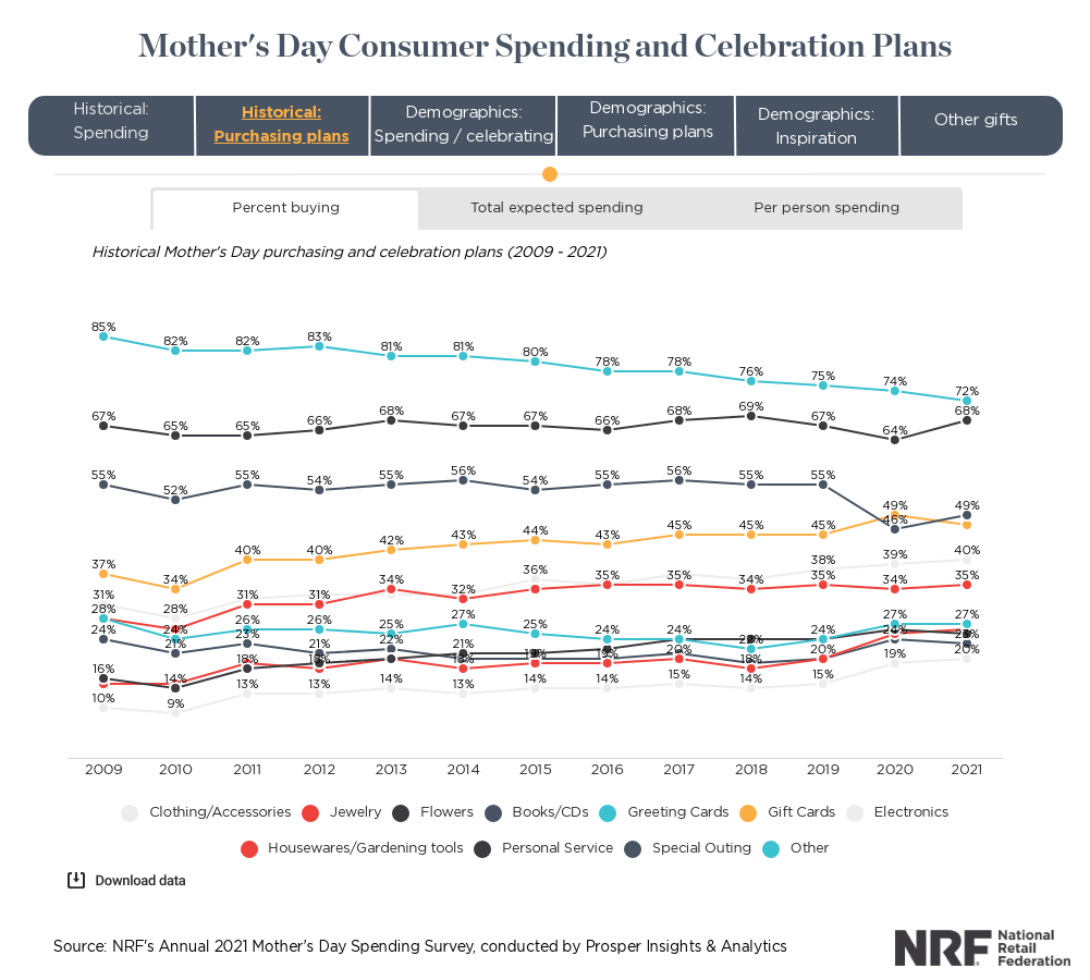 Mother’s day purchasing and celebration plans stats