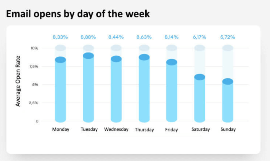 email opens days of week